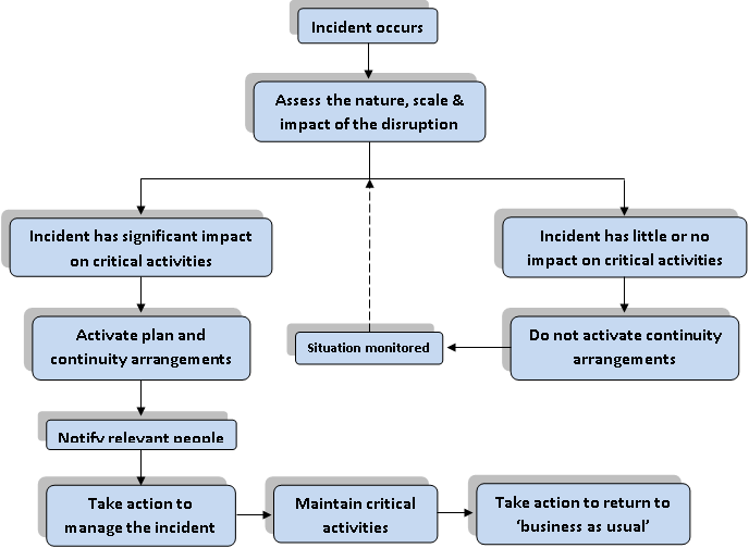 Process For Activation